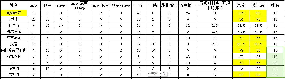 NBA表格_数据分析NBA历史前十球星排名