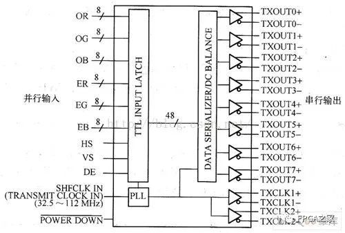 lvds接口_LVDS，接口，时序讲解，非常好的文章