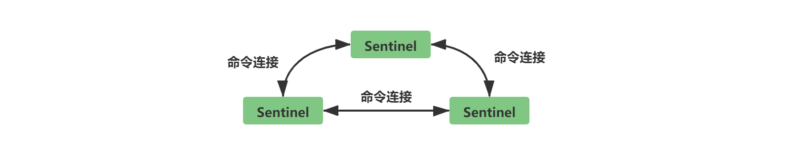 sentinel之间的命令连接.png