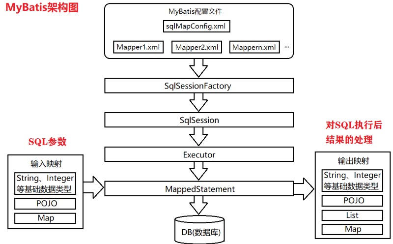 Mysql的持久层_持久层(数据层,Dao层)  MyBatis框架