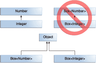 显示 Box 不是 Box 的子类型的图表