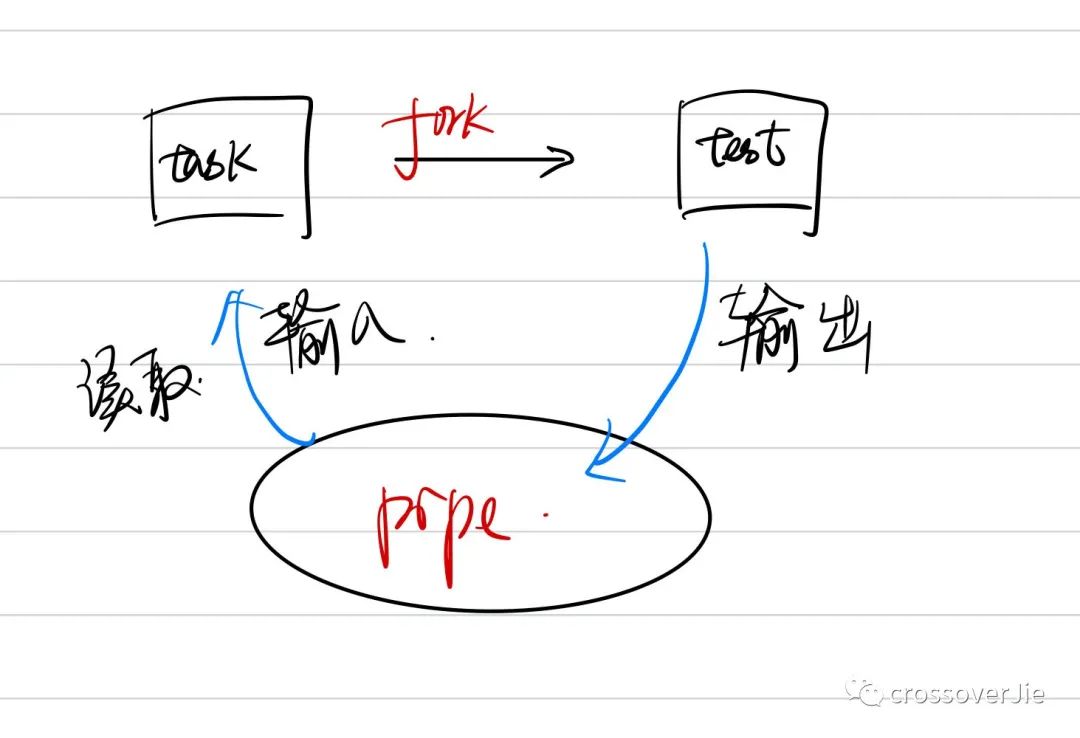 popen 原理