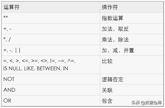 sql 两个表列包含_Oracle数据库扩展语言PL/SQL之运算符