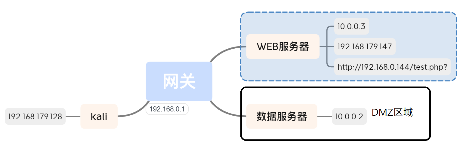 内网基础-隧道技术、内网穿透(SSH隧道、Socket隧道、跨路由扫描)_bash_02