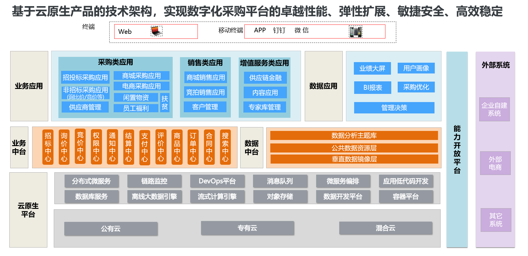 天源迪科阿里云，打造卓越的数字化采购平台