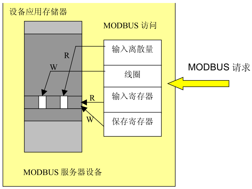 网络基础 Modbus协议学习总结_寄存器_07