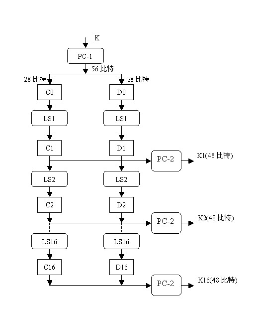 des算法