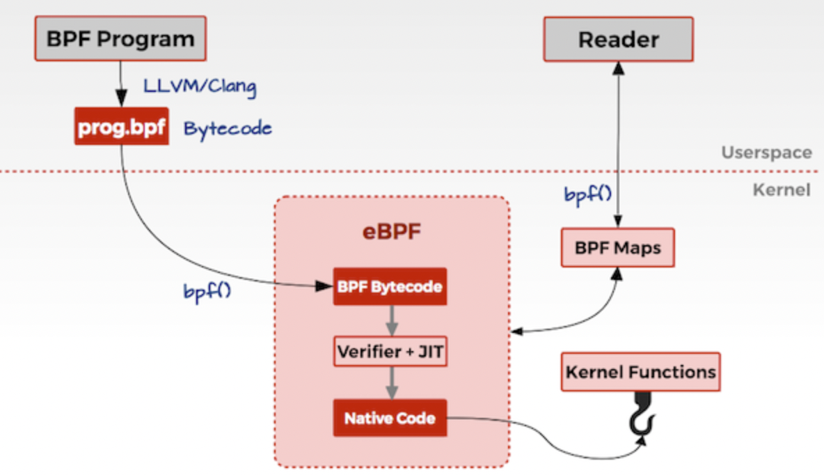 eBPF 介绍_bcp方案是什么意思