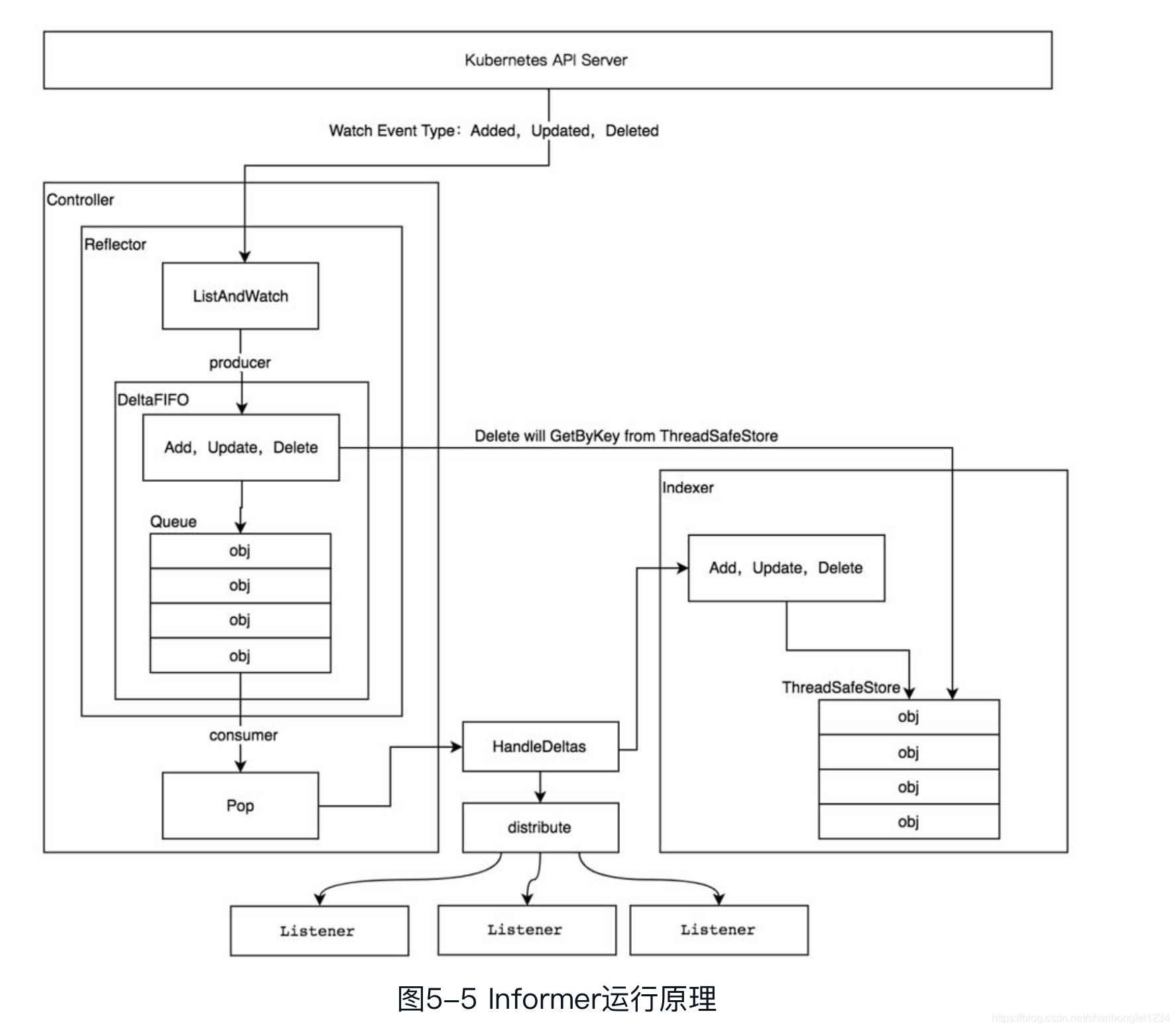 (三)Kubernetes 源码剖析之学习Informer机制_golang_03