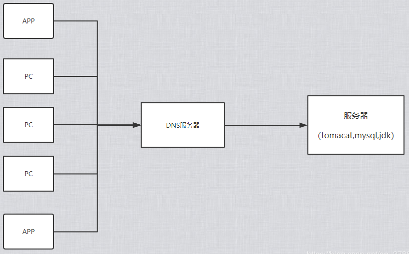 互联网公司分布式集群架构图_架构_02