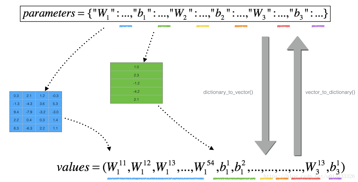 吴恩达 deeplearning.ai - 改善深层神经网络 - 第1周代码