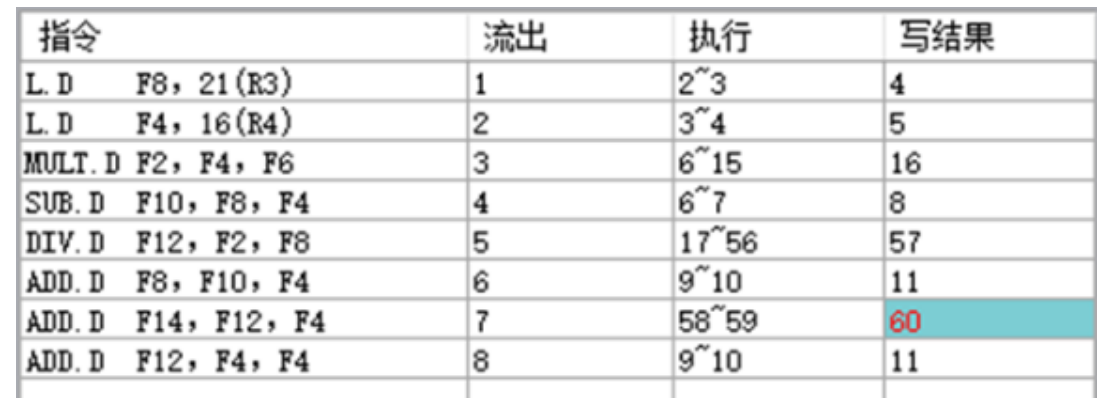 HNU计算机结构体系-实验2：CPU动态指令调度Tomasulo