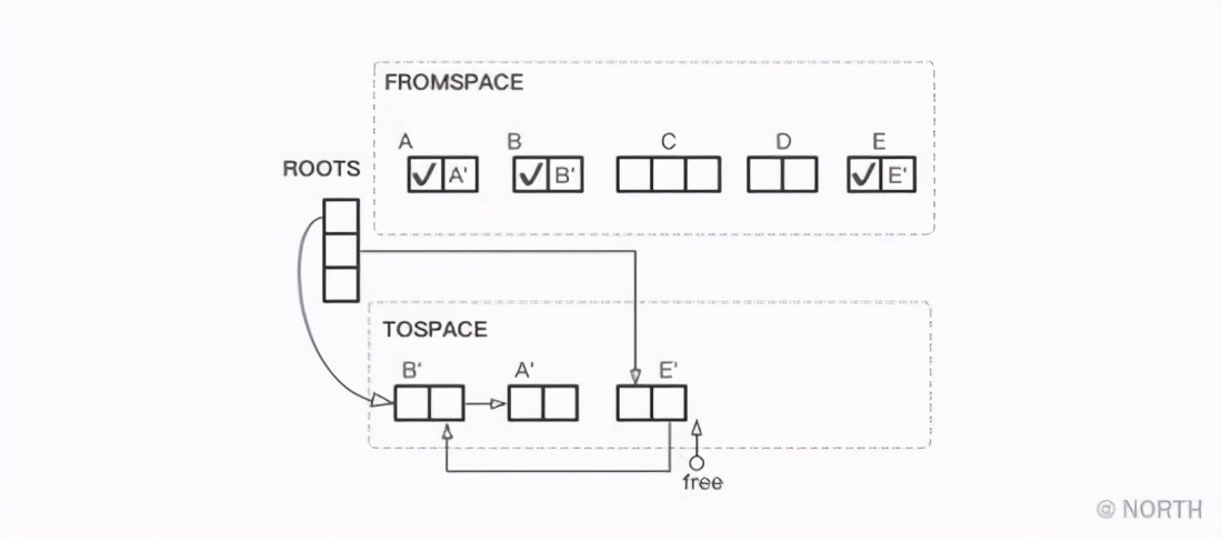 Deep understanding of JVM garbage collection algorithm-replication algorithm