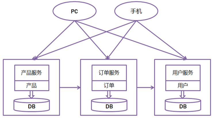 讲解通俗易懂的微服务架构