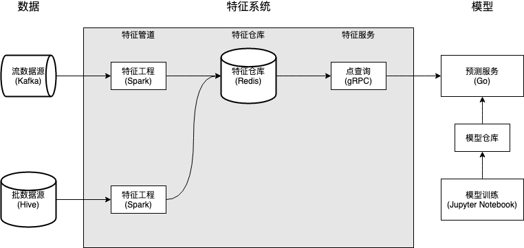 v1 architecture