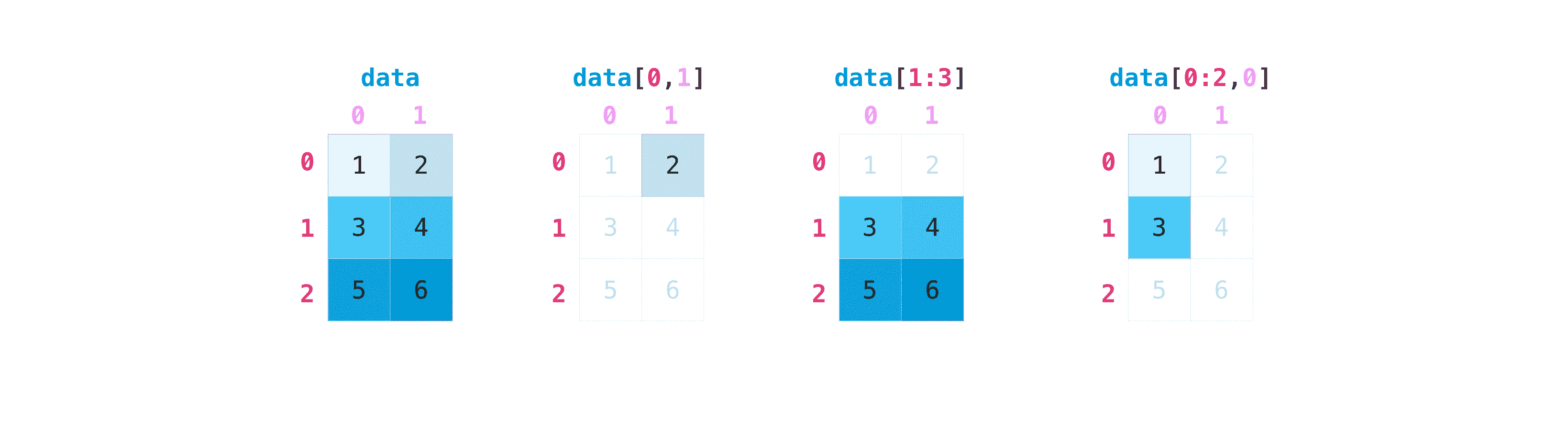 ../_images/np_matrix_indexing.png