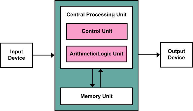 Difference between Von Neumann and Harvard Architecture