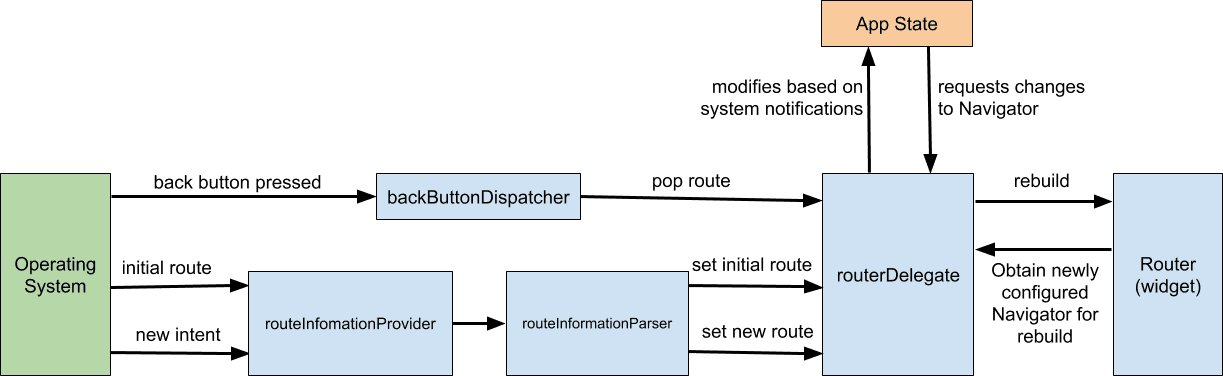 RouterDelegate-Router-RouteInformationParser