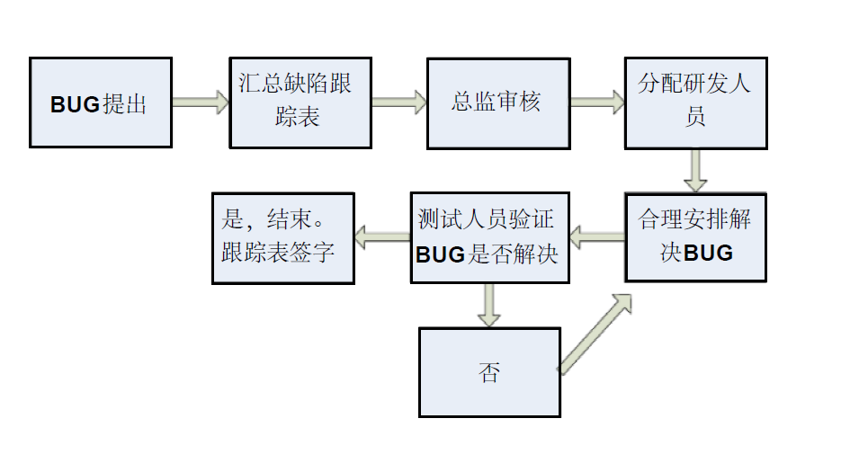 Bug的严重等级和优先级别与分类