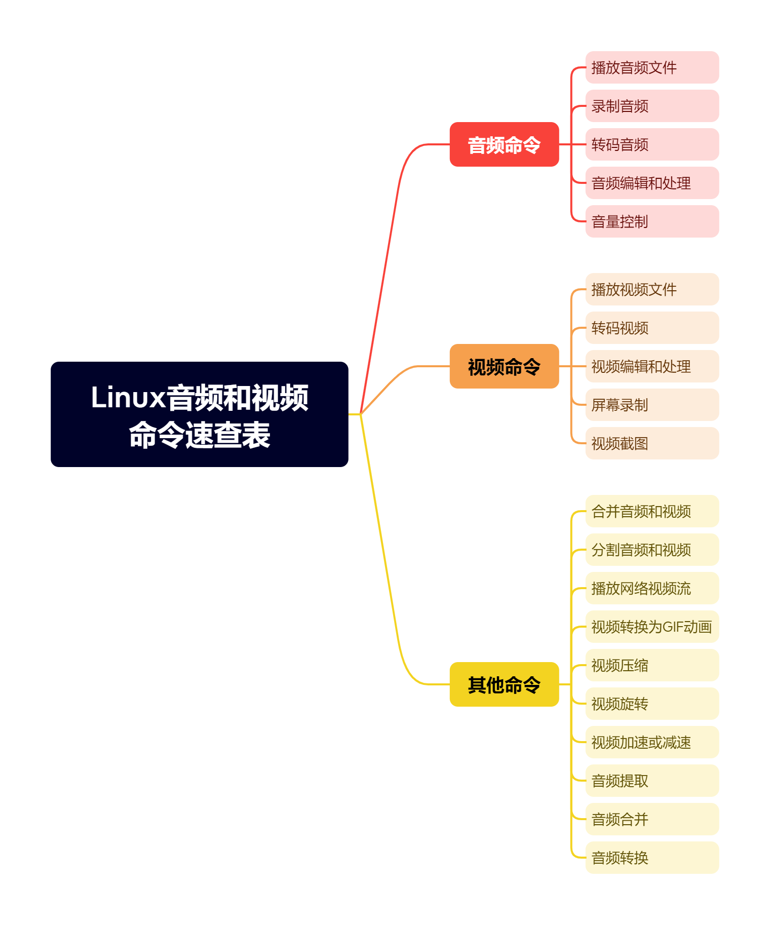 Linux音频和视频命令速查表