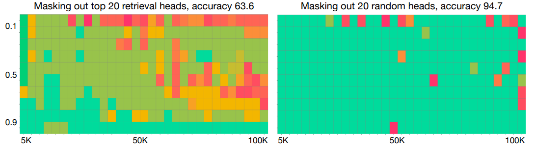 图9.检索头是将信息从输入重定向到输出的头。左：掩盖了 LLaMA 2 7B 80K 的顶级检索头，其大海捞针性能下降显着，并且模型在解码过程中产生幻觉。右图：屏蔽随机不可检索头部不会影响模型的大海捞针行为。