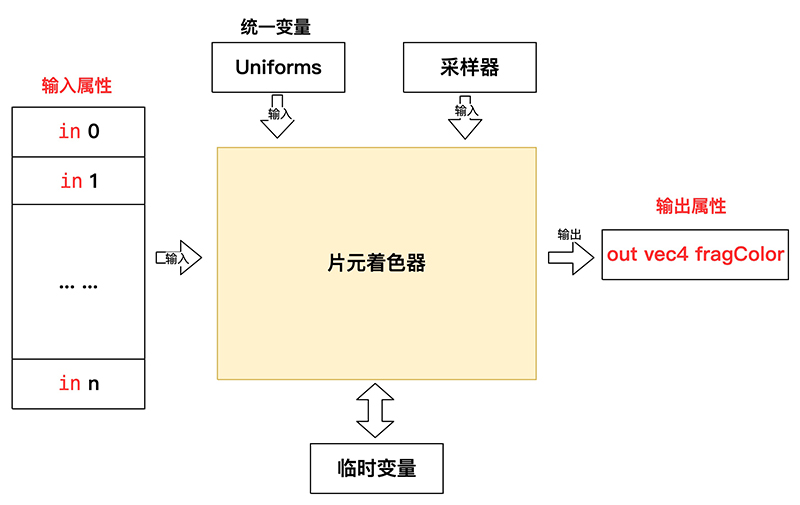 OpenGL ES 3.x 顶点着色器