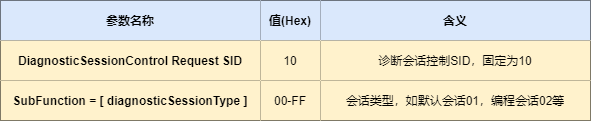 3-诊断请求格式