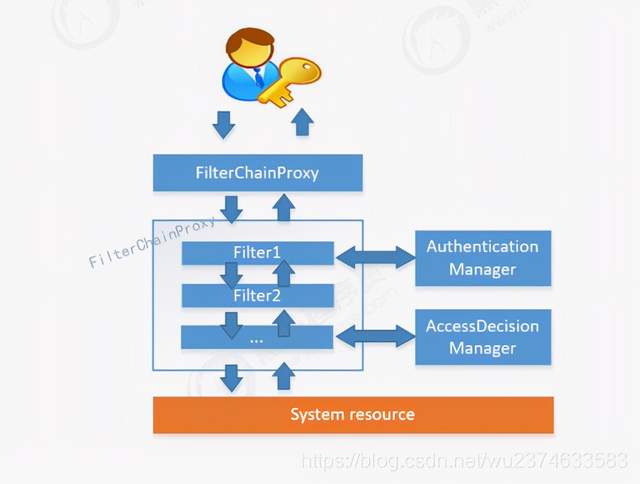 orgspringframeworksecuritywebfilterchainproxy,它实现了javax