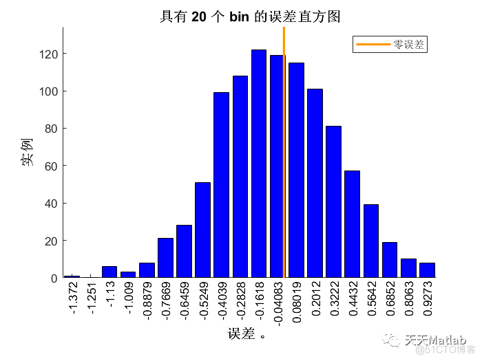 【NARX回归预测】基于NARX结合RNN实现光伏数据回归预测附matlab代码_ide_02