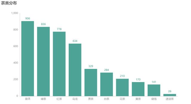 喜欢喝茶的都是成功人士吗？我用Python来做一个鉴茶指南