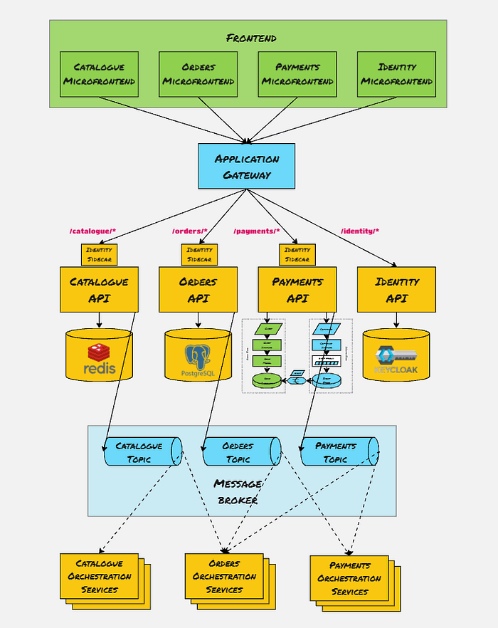 电商多样化架构