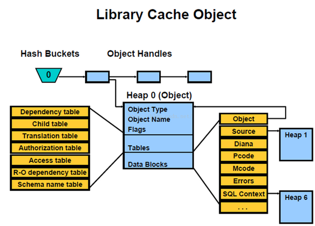 Library cache?. Буферный кэш базы данных. Bucket хеш. Collector cache Oracle. Internal cache