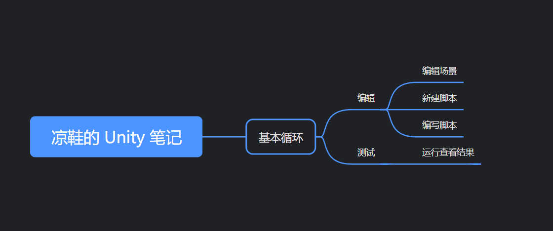 凉鞋的 Unity 笔记 101. Hello Unity