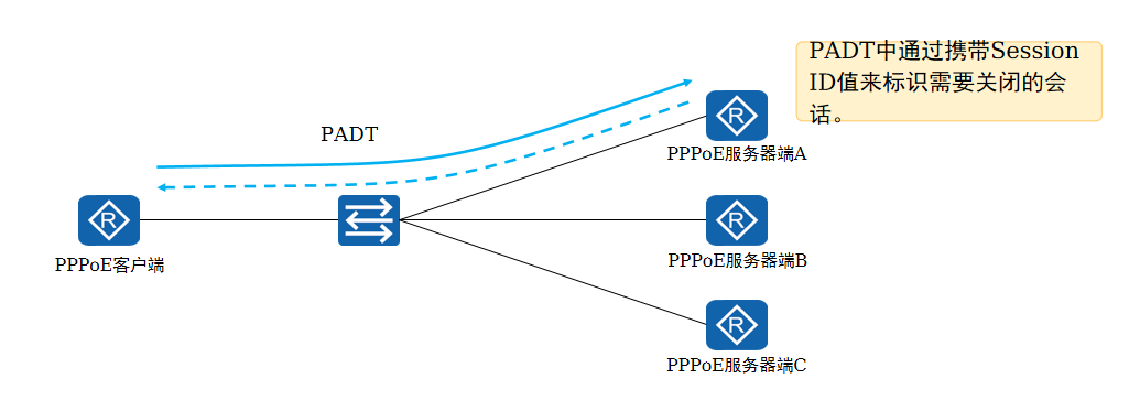 会话终结