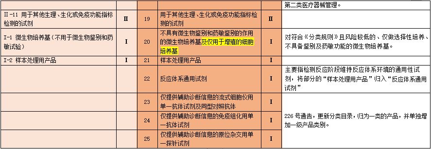 注册讲堂 | 体外诊断试剂分类目录的变化