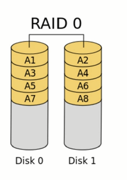 磁盘管理RAID