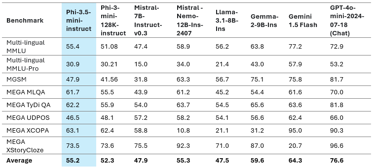 缩略图 7 标题表 6：Phi-3.5-mini 多语言质量