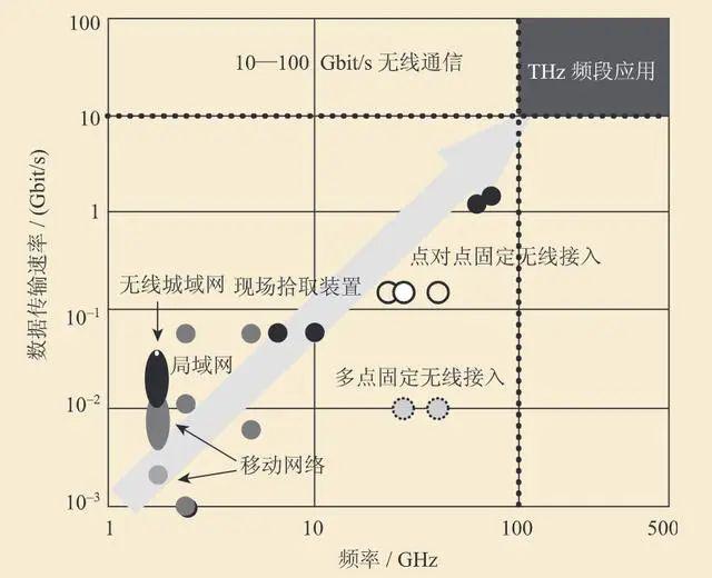 這裡需要簡單介紹下無線通信技術中載波頻率與傳輸速率的關係.