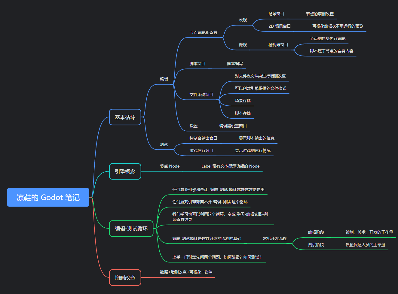 凉鞋的 Godot 笔记 109. 专题一 小结