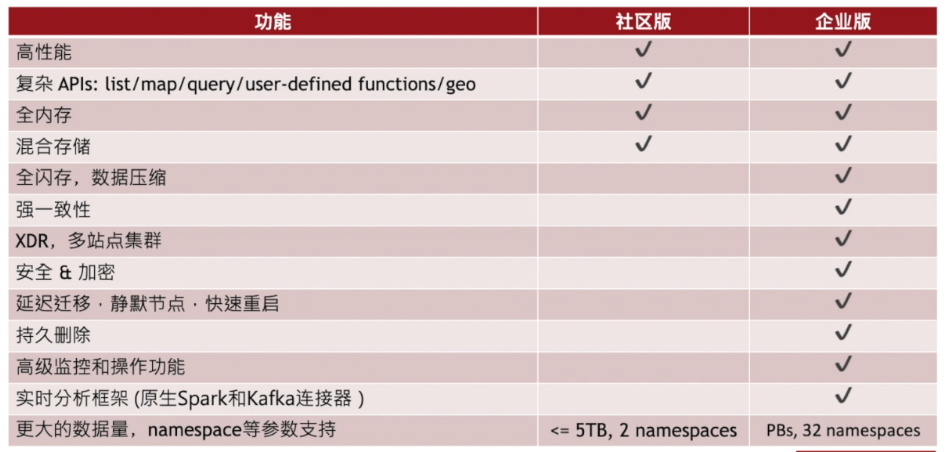 Linux系列---【Aerospike的介绍】