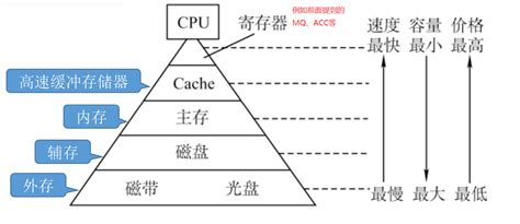 基础篇--计算机组成原理-7-存储层次结构（1） - 知乎