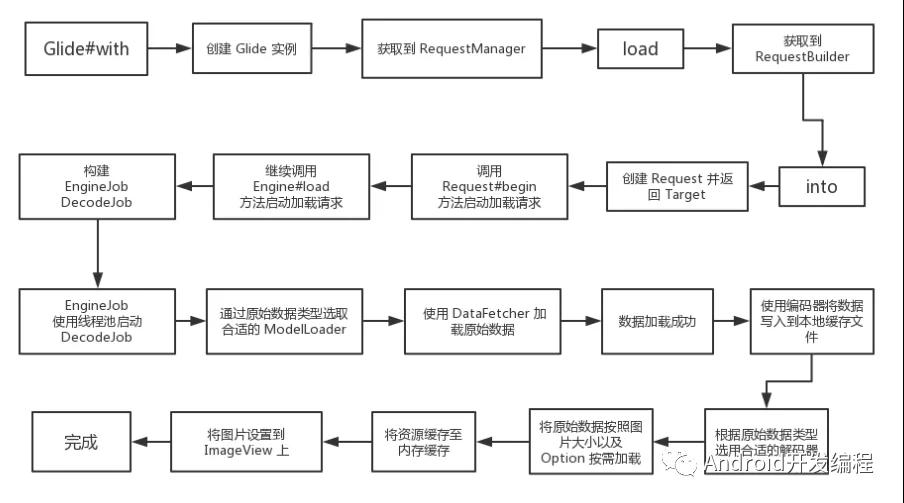 Android源码进阶之Glide加载流程和源码详解