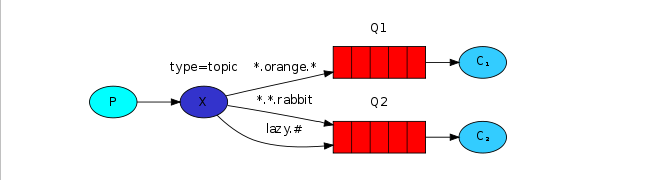 RabbitMQ简单介绍