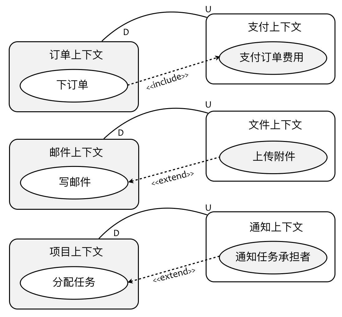 【DDD】学习笔记-理解上下文映射