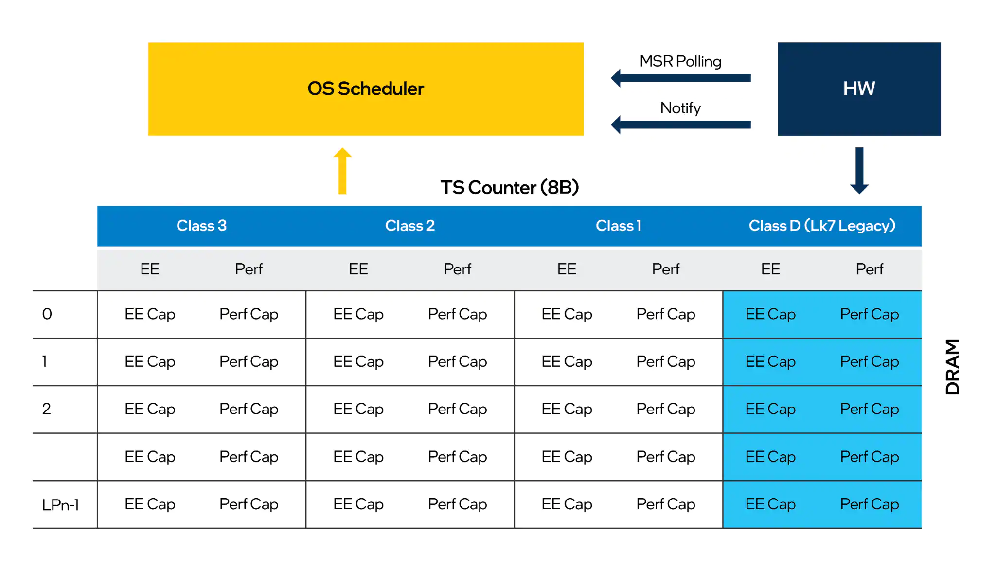 图2：硬件、操作系统(OS)调度器和任务调度器(Task Scheduler, TS)计数器之间的调度器交互