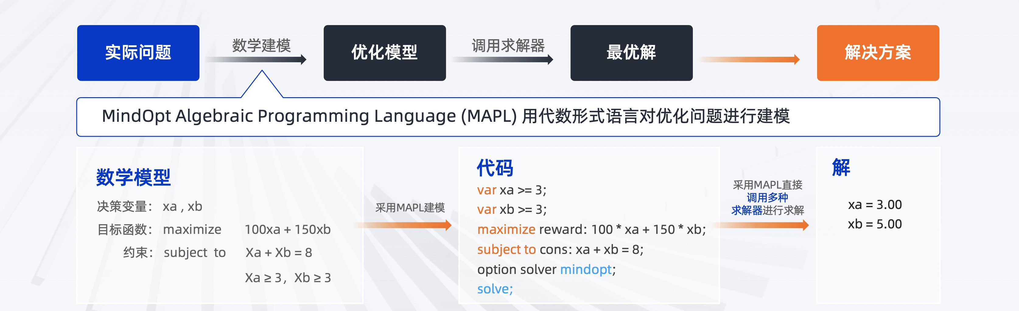 MindOpt APL：一款适合优化问题数学建模的编程语言