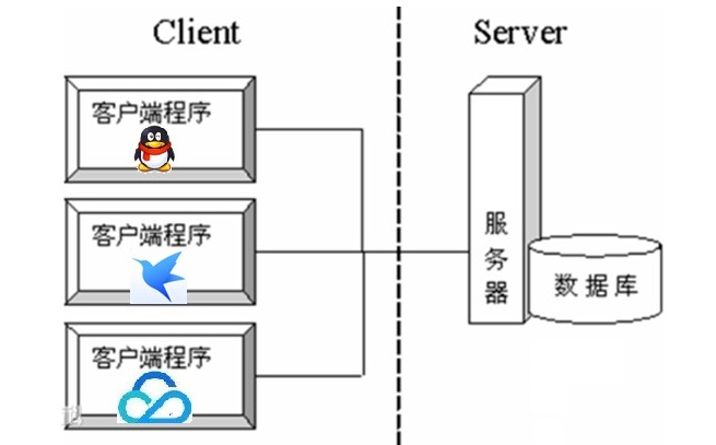 十三、网络编程&正则表达式&设计模式（模块23）