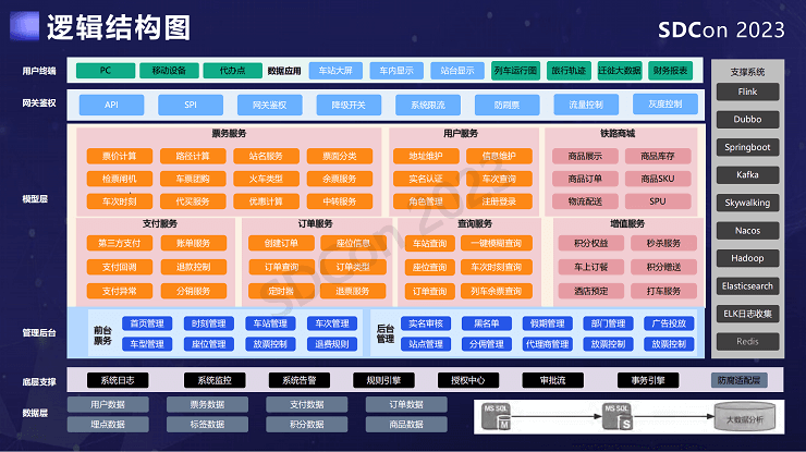 2023全球软件研发技术大会（SDCon2023）-核心PPT资料