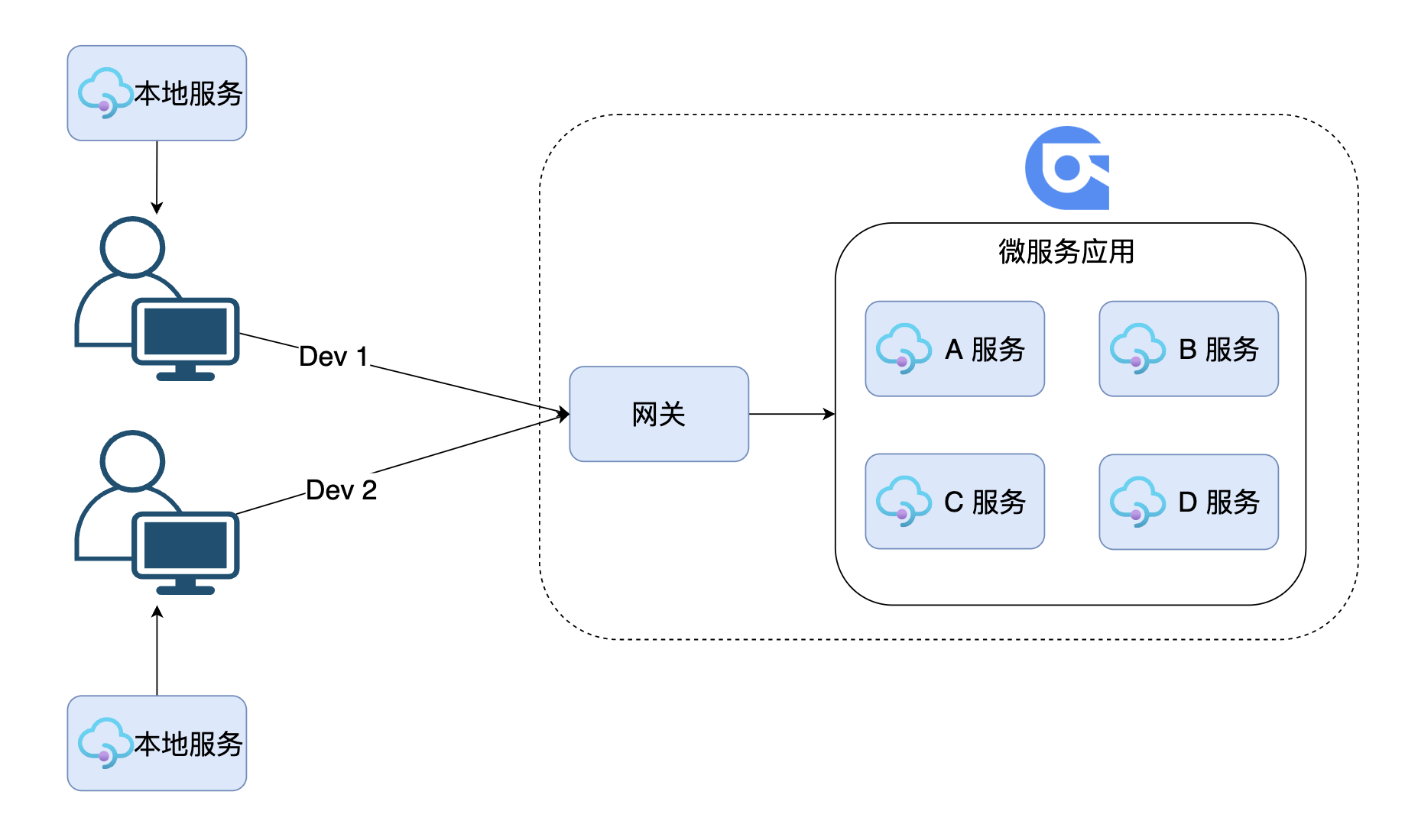 6354d67c08e814869a981bf88b487394 - 使用 Nocalhost 开发 Rainbond 上的微服务应用