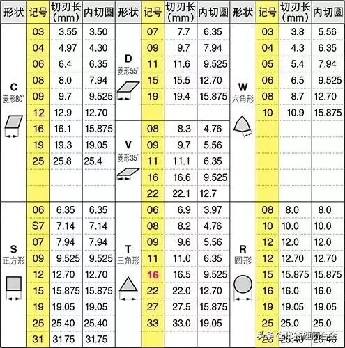 華為的型號命名規則掌握數控刀片刀頭刀粒刀具型號命名規則你就是半個